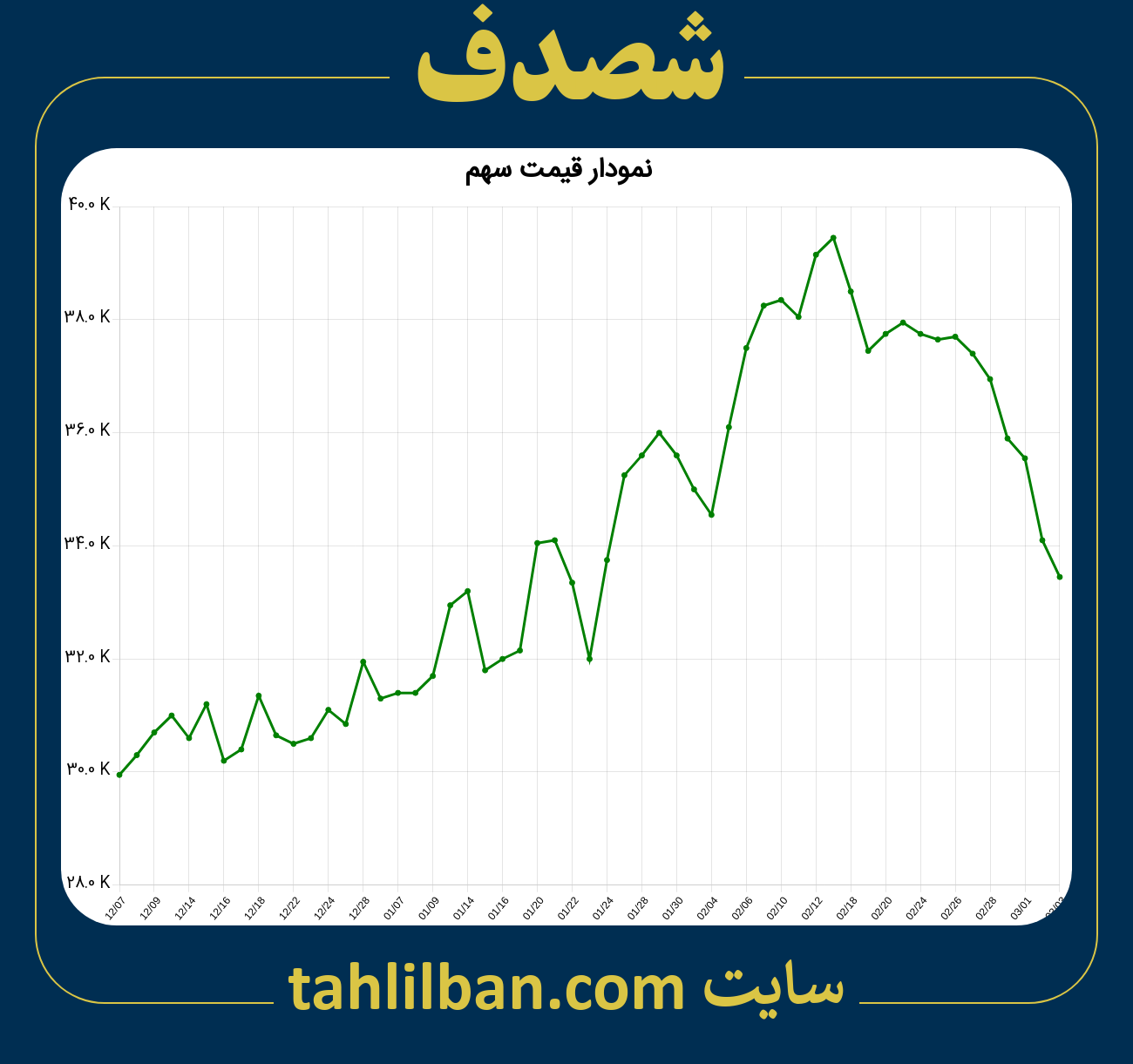 تصویر نمودار 3 ماهه قیمت سهم