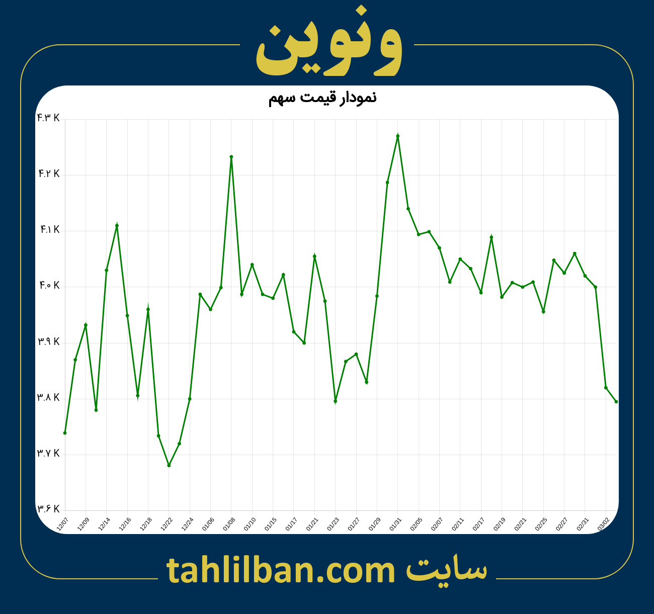 تصویر نمودار 3 ماهه قیمت سهم