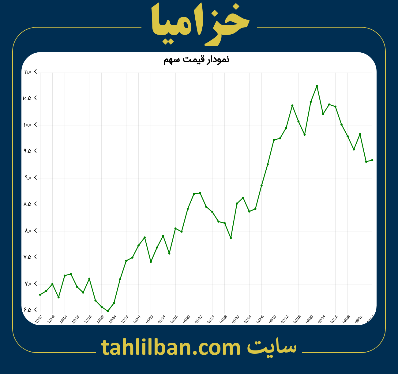 تصویر نمودار 3 ماهه قیمت سهم