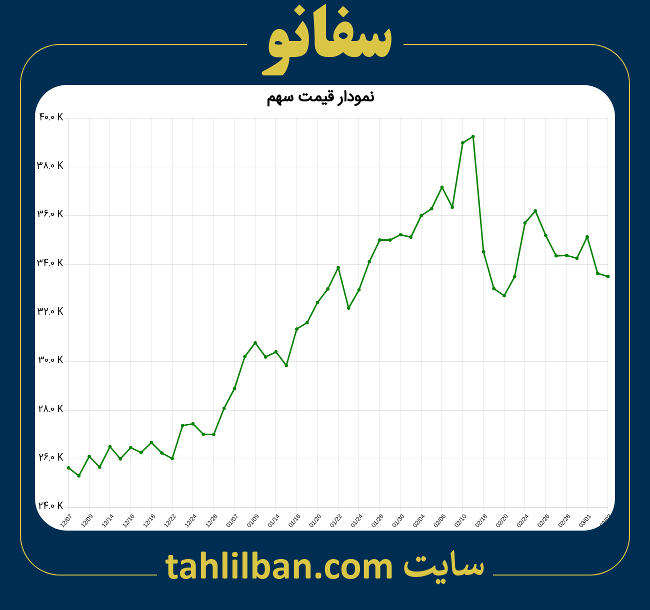 تصویر نمودار 3 ماهه قیمت سهم