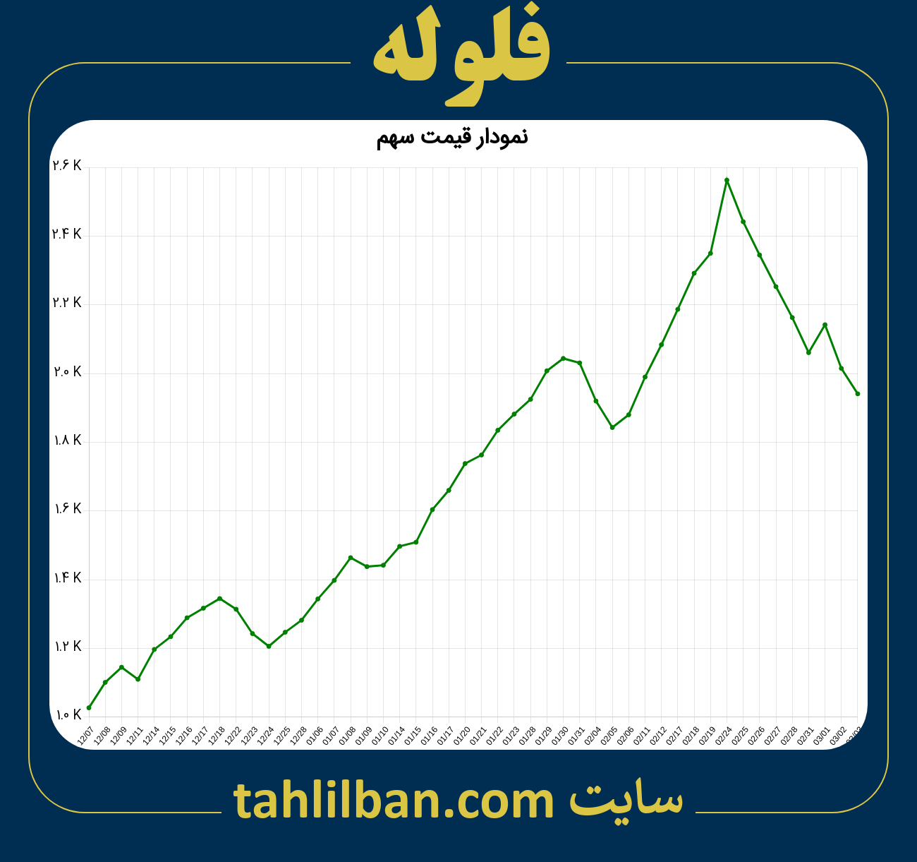 تصویر نمودار 3 ماهه قیمت سهم