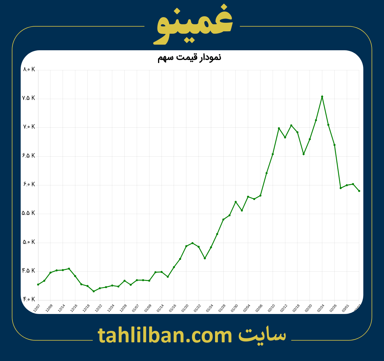 تصویر نمودار 3 ماهه قیمت سهم