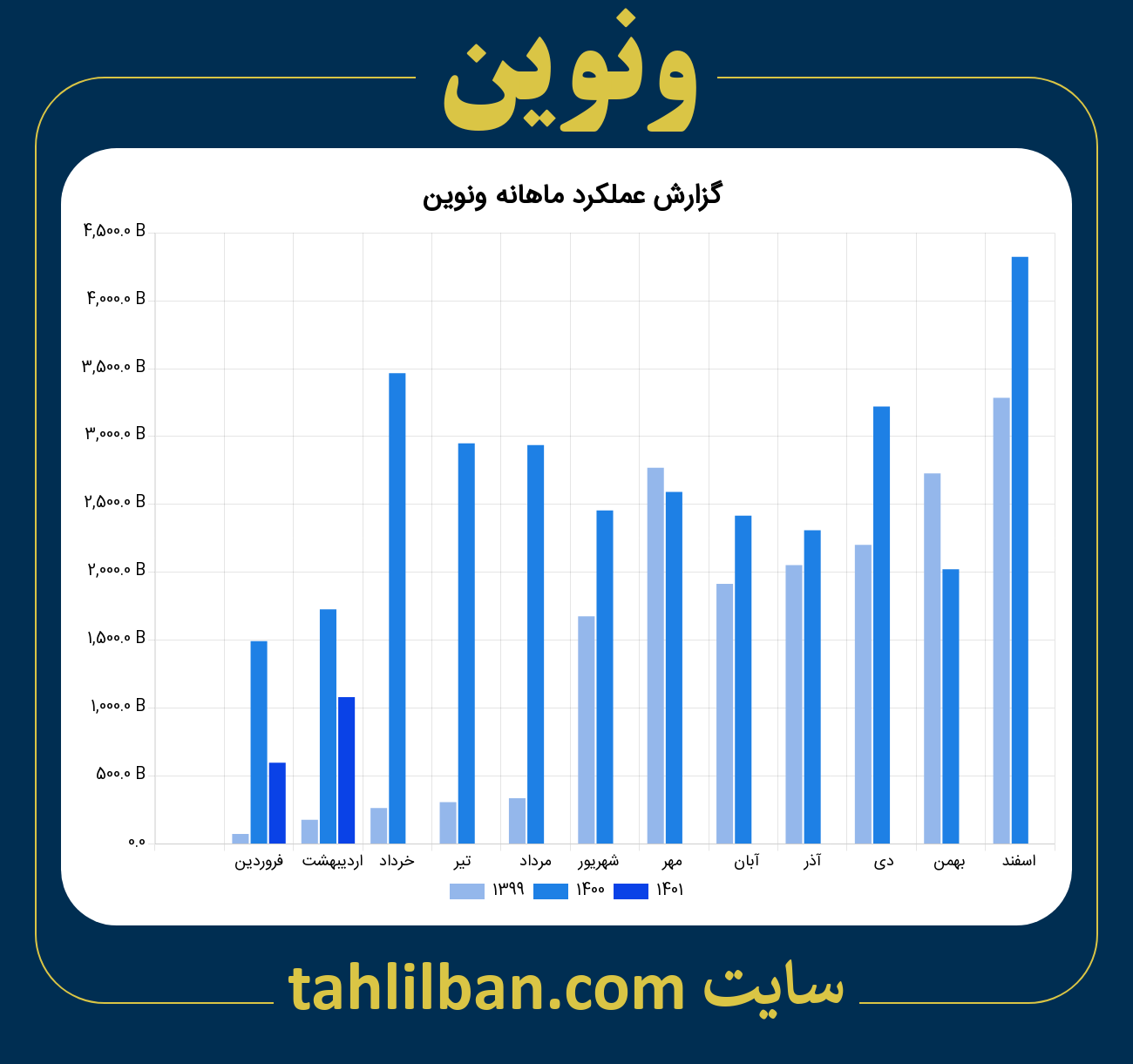 تصویر نمودار ماهانه