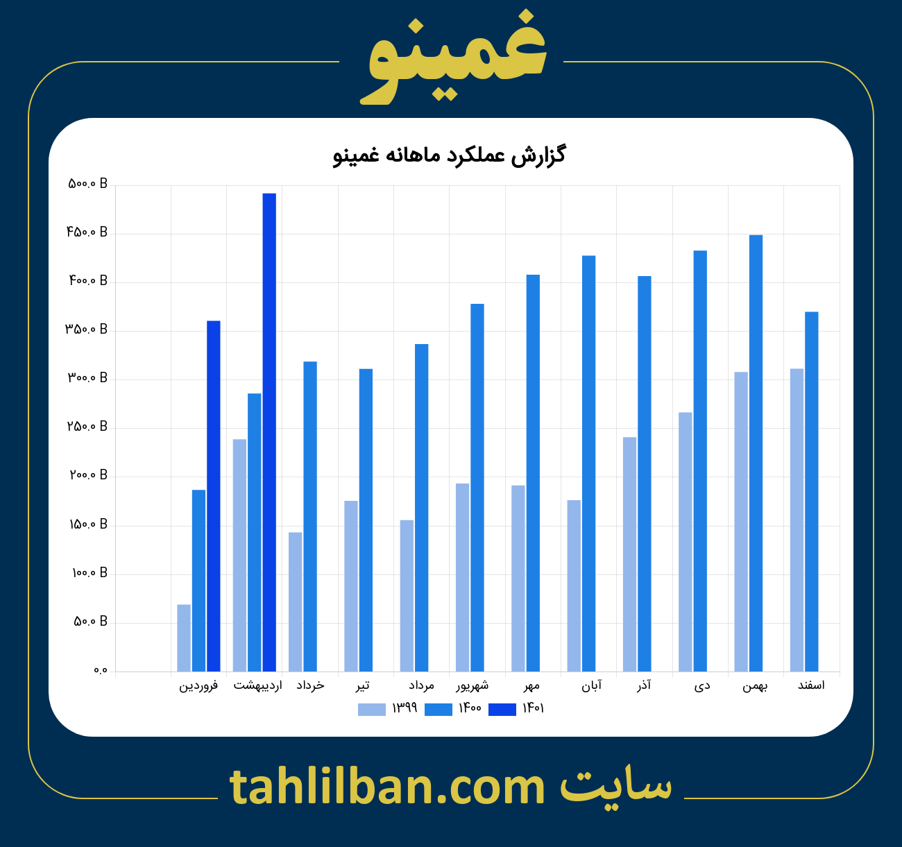 تصویر نمودار ماهانه