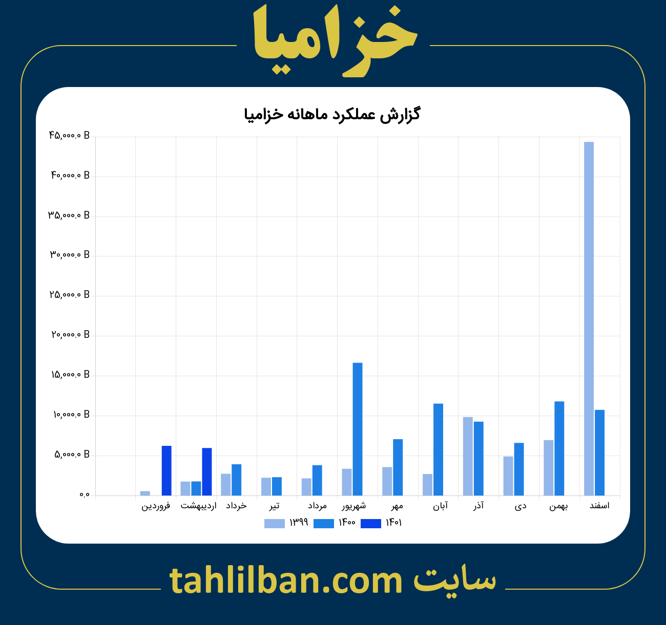 تصویر نمودار ماهانه