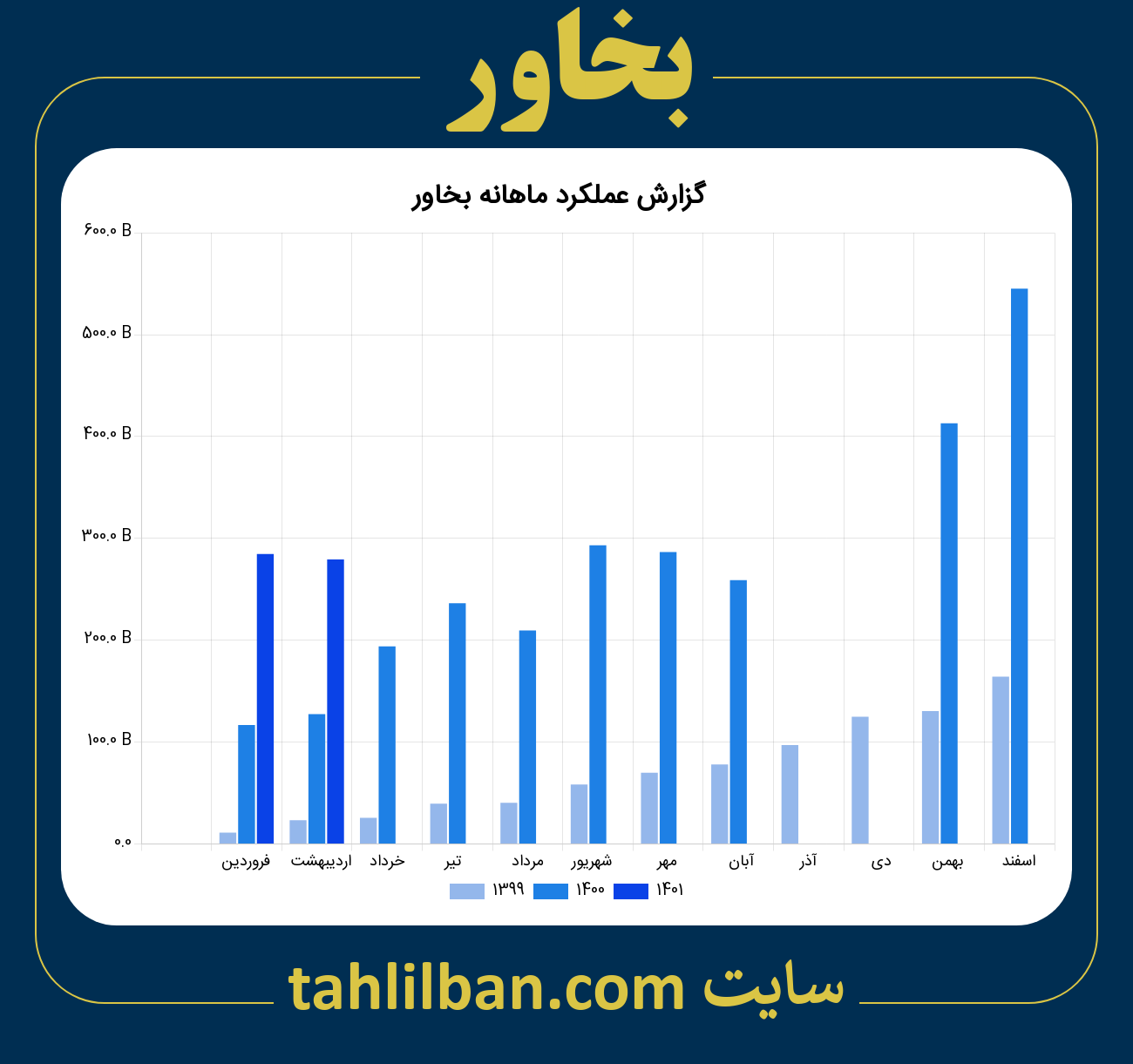 تصویر نمودار ماهانه