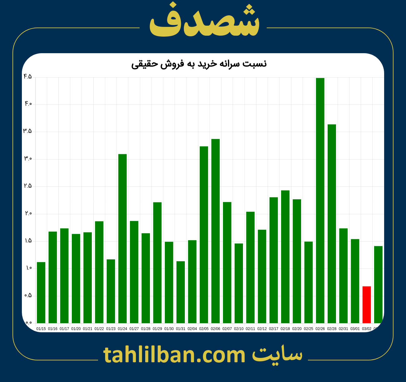 تصویر نمودار نسبت سرانه خرید به فروش حقیقی