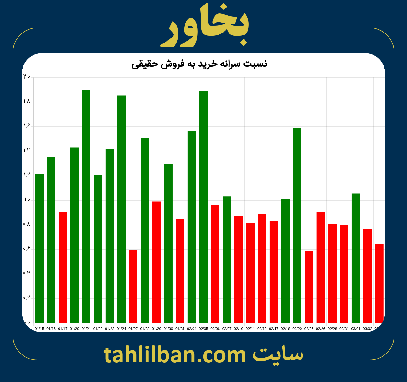 تصویر نمودار نسبت سرانه خرید به فروش حقیقی