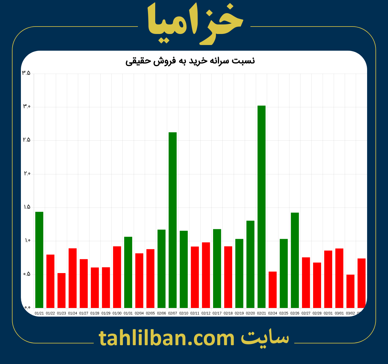 تصویر نمودار نسبت سرانه خرید به فروش حقیقی