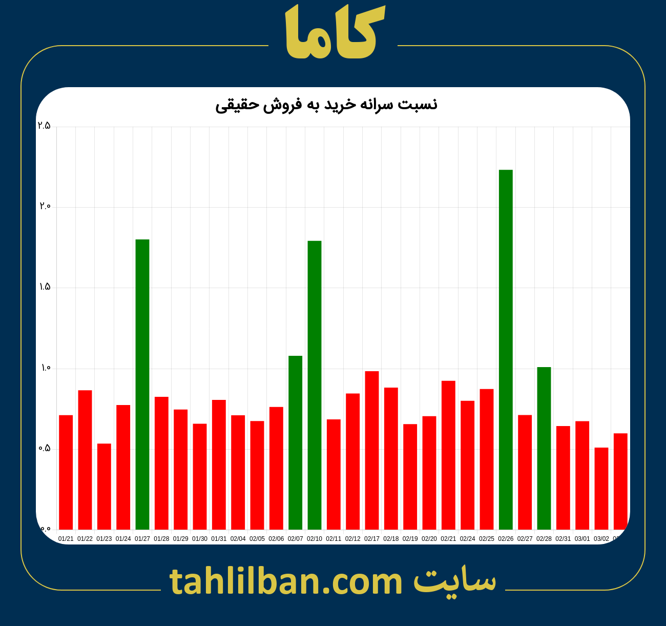 تصویر نمودار نسبت سرانه خرید به فروش حقیقی