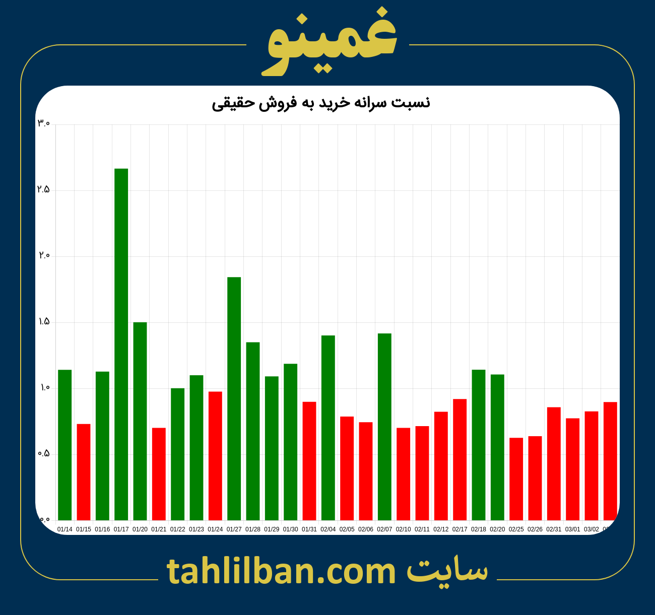 تصویر نمودار نسبت سرانه خرید به فروش حقیقی