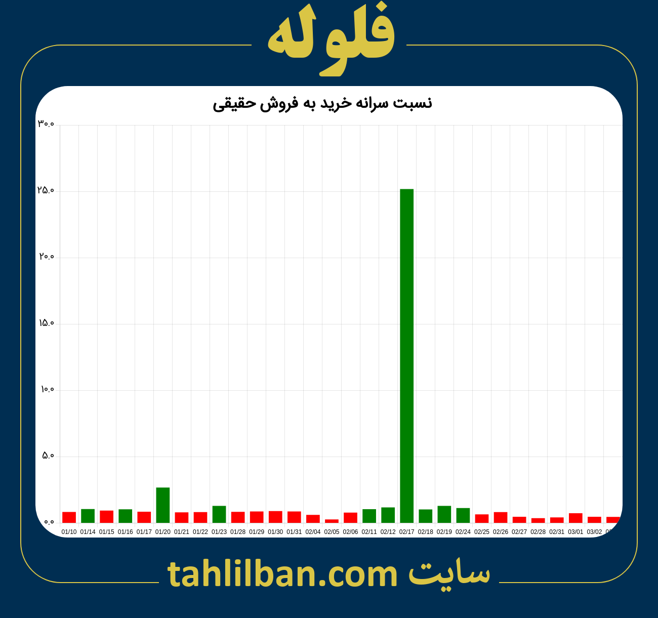 تصویر نمودار نسبت سرانه خرید به فروش حقیقی