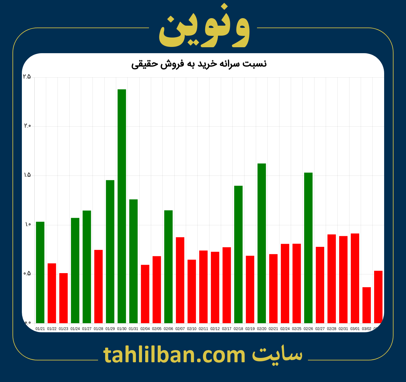 تصویر نمودار نسبت سرانه خرید به فروش حقیقی