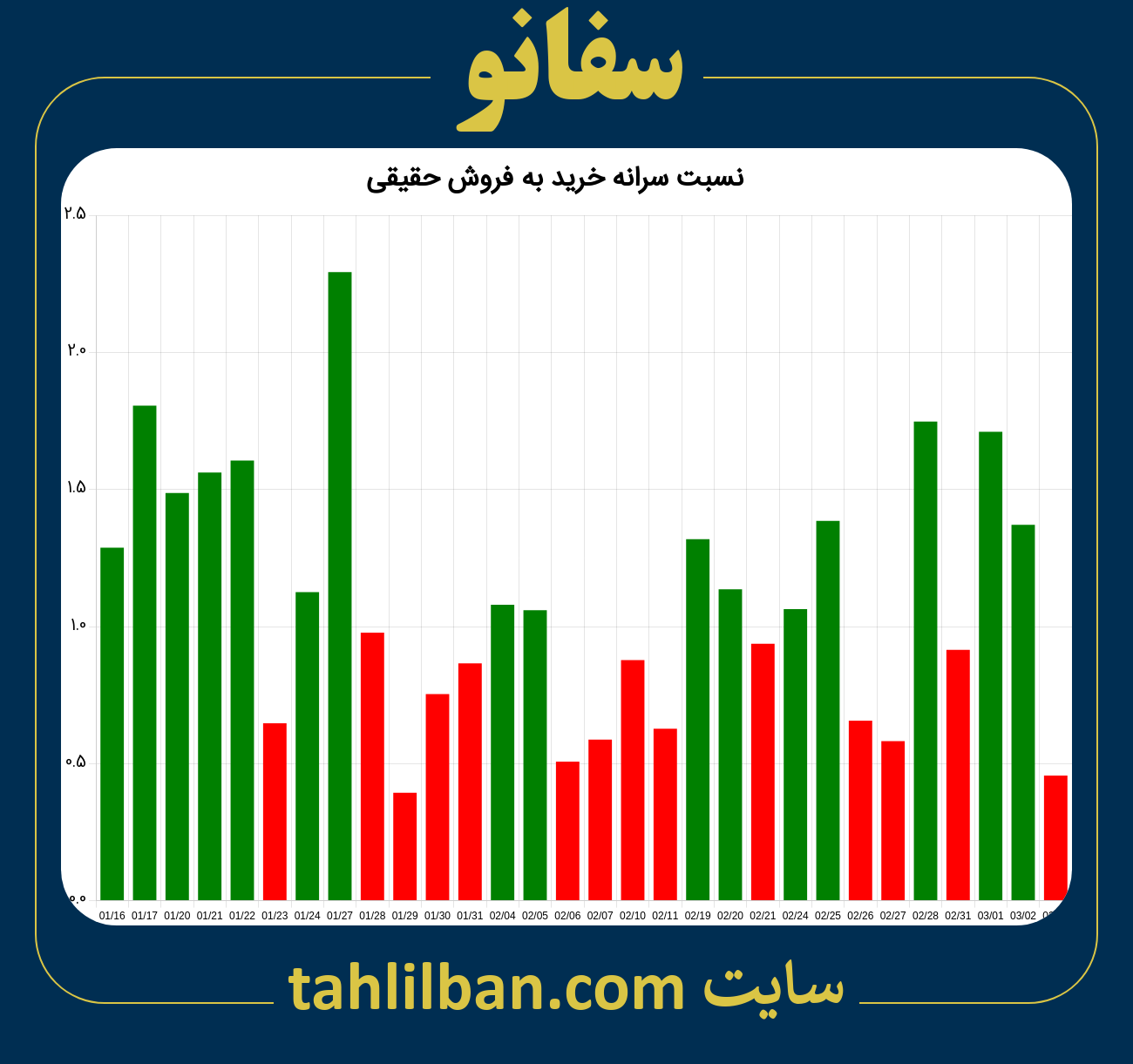 تصویر نمودار نسبت سرانه خرید به فروش حقیقی