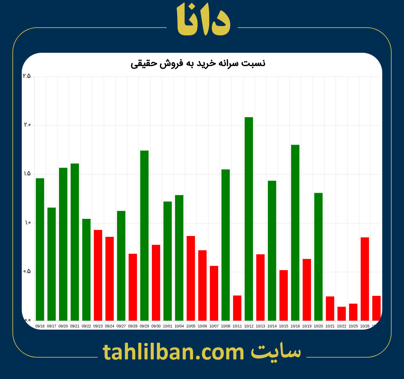 تصویر نمودار نسبت سرانه خرید به فروش حقیقی