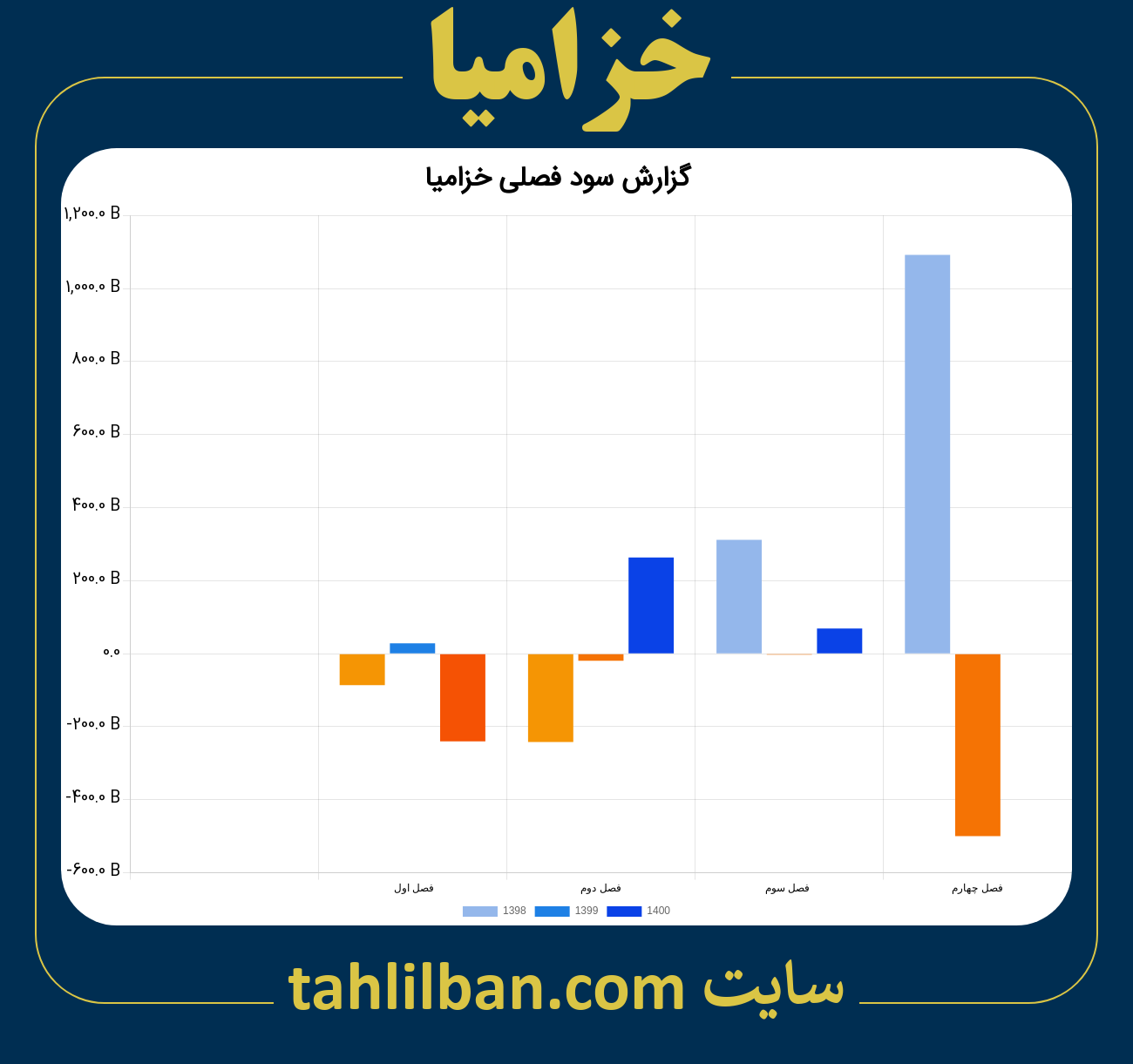 تصویر نمودار گزارش فصلی