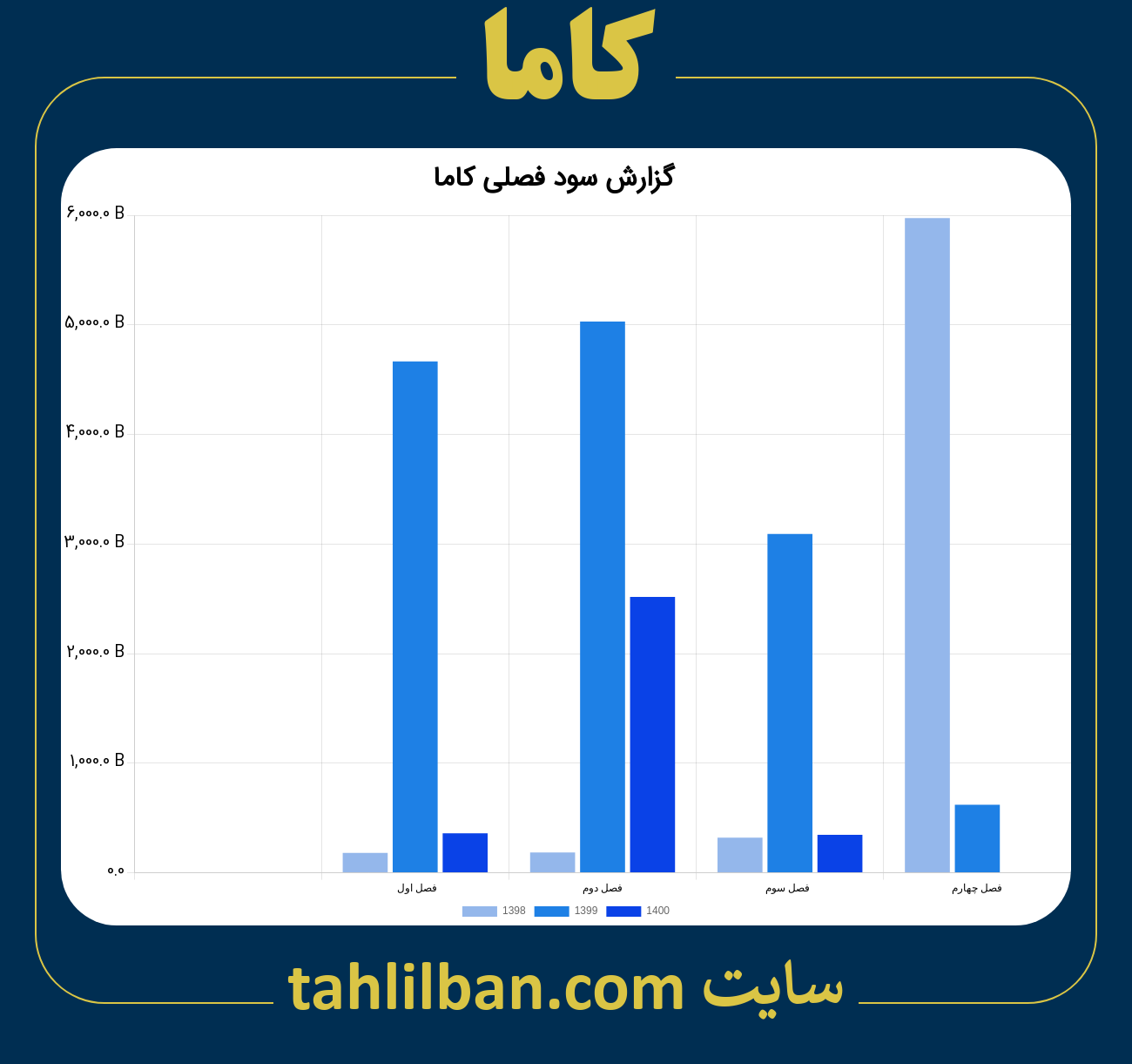 تصویر نمودار گزارش فصلی