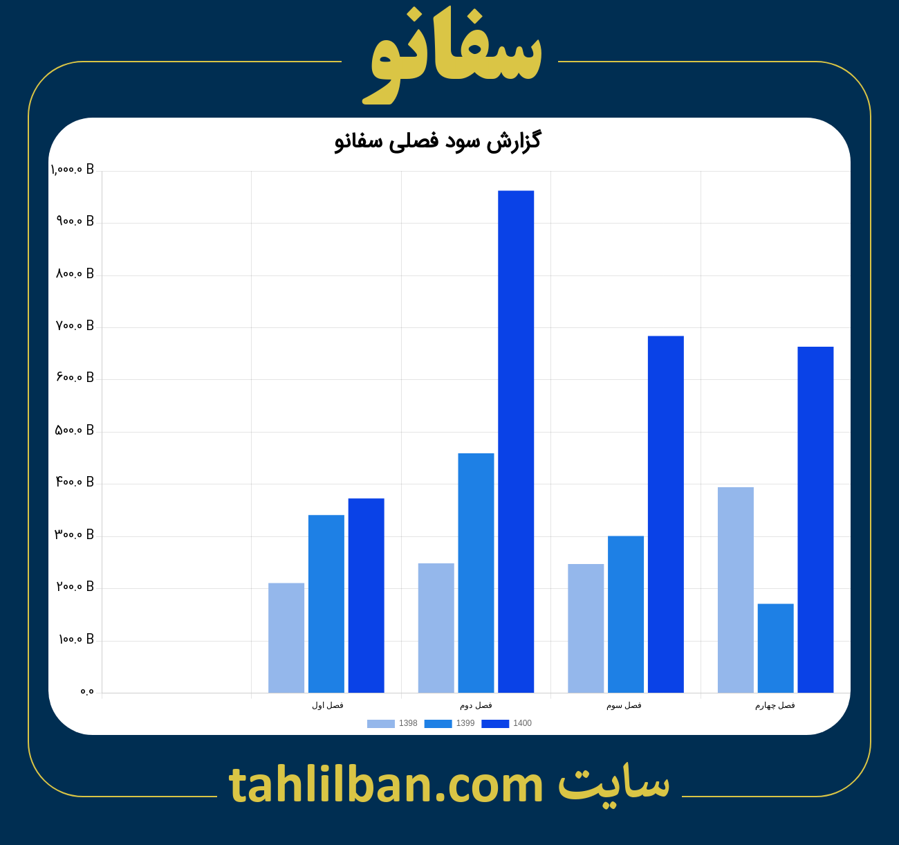 تصویر نمودار گزارش فصلی