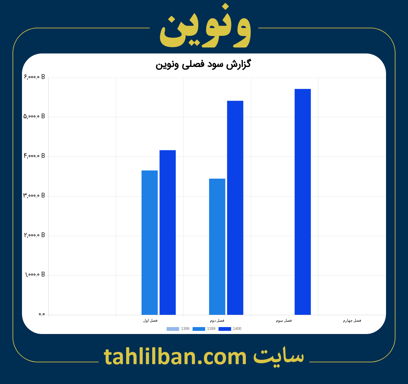 تصویر نمودار گزارش فصلی