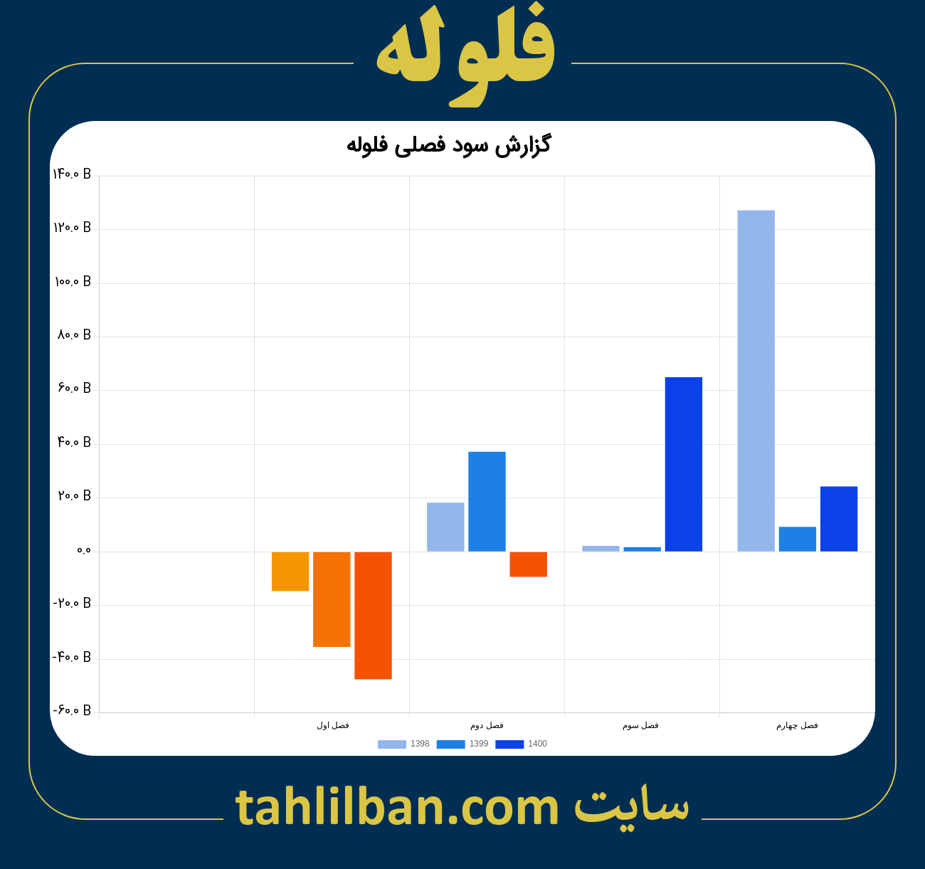 تصویر نمودار گزارش فصلی