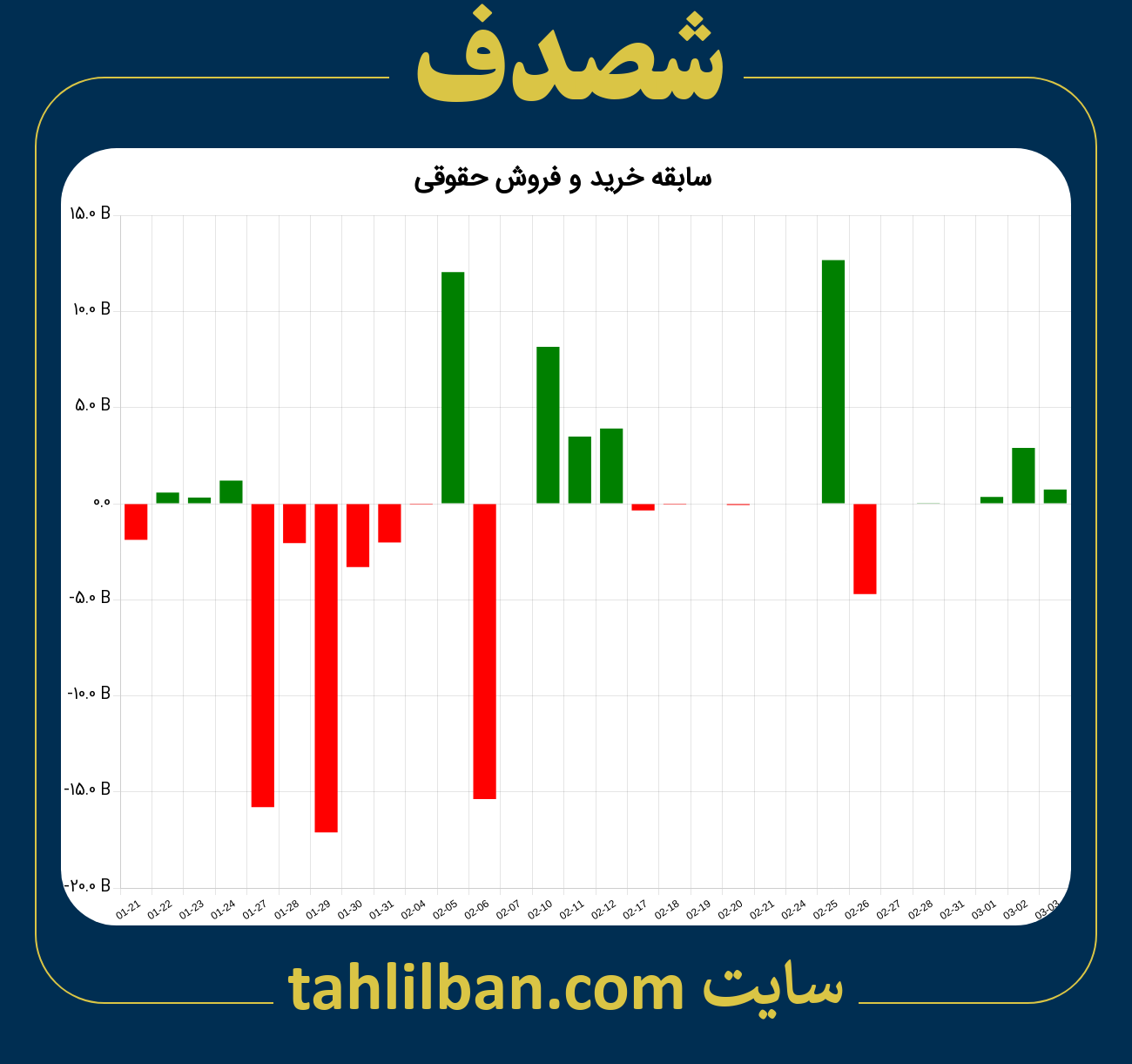 تصویر نمودار خرید و فروش حقوقی