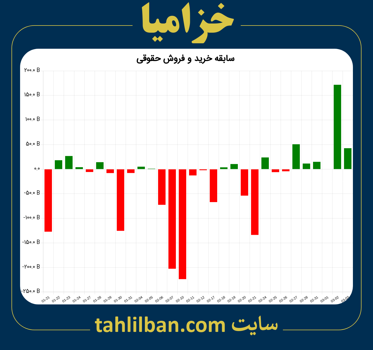 تصویر نمودار خرید و فروش حقوقی