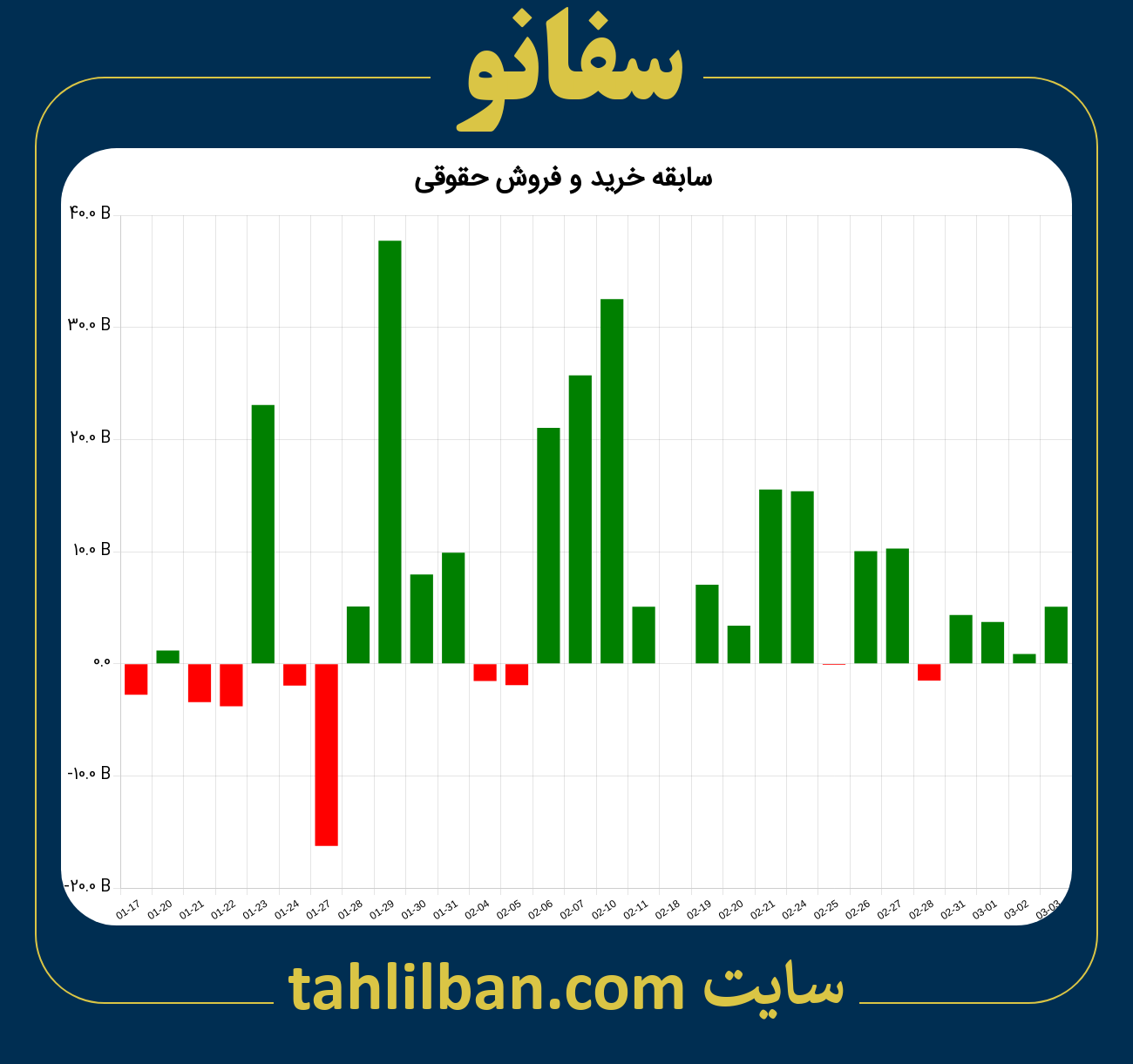 تصویر نمودار خرید و فروش حقوقی