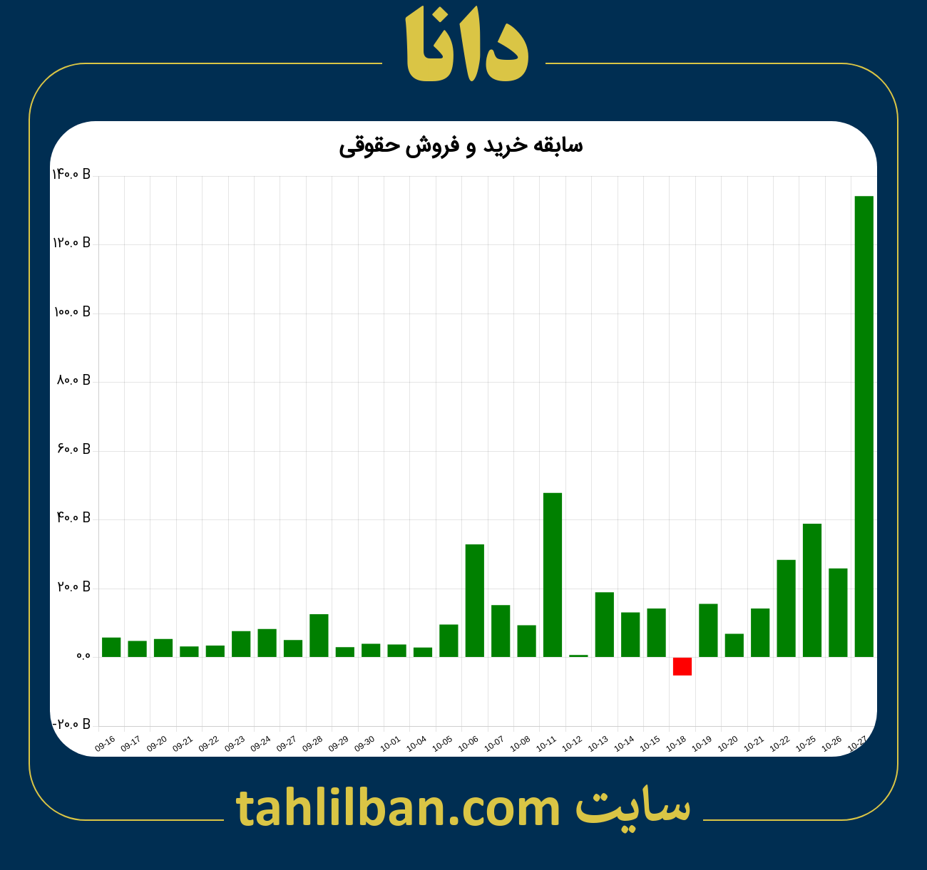 تصویر نمودار خرید و فروش حقوقی