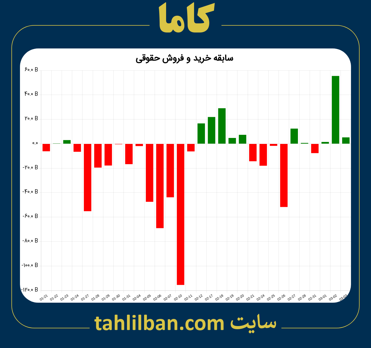 تصویر نمودار خرید و فروش حقوقی