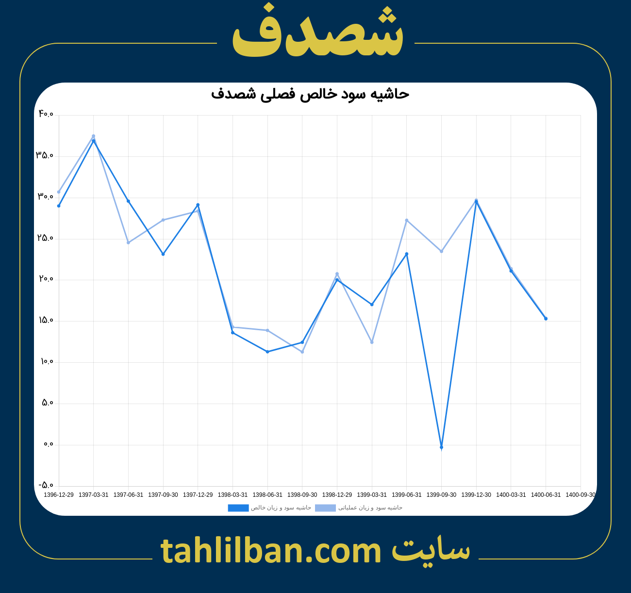 تصویر نمودار حاشیه سود عملیاتی