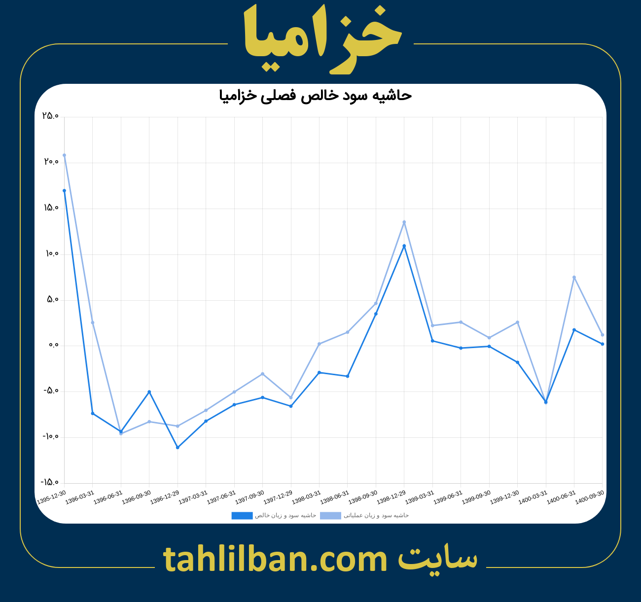 تصویر نمودار حاشیه سود عملیاتی