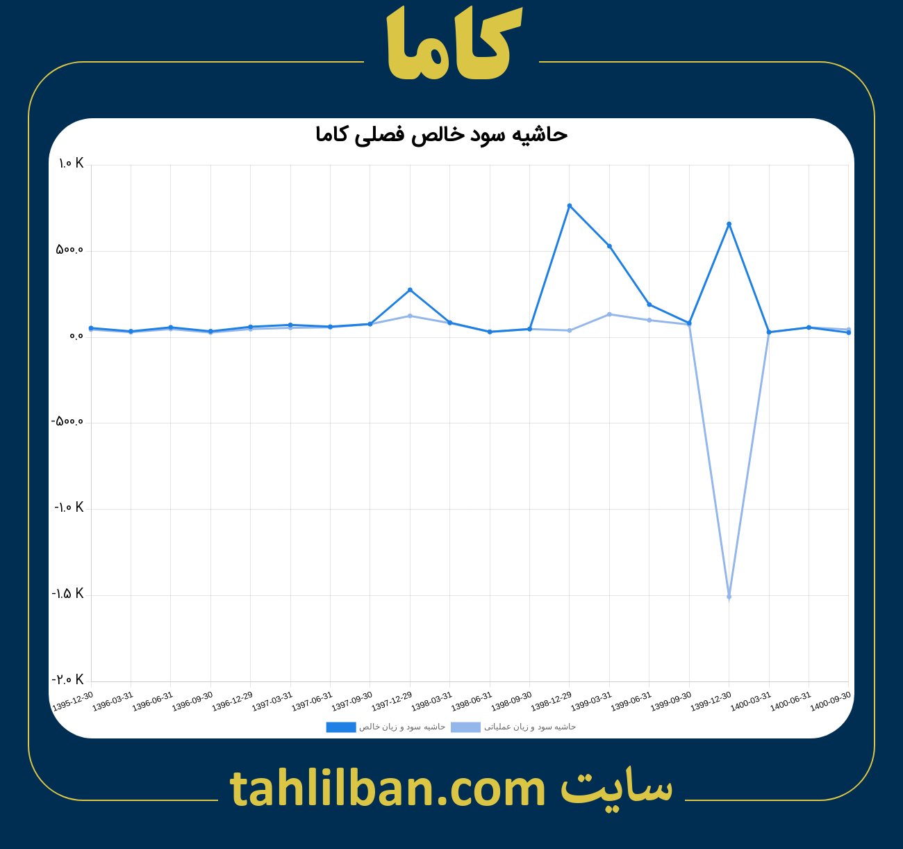 تصویر نمودار حاشیه سود عملیاتی