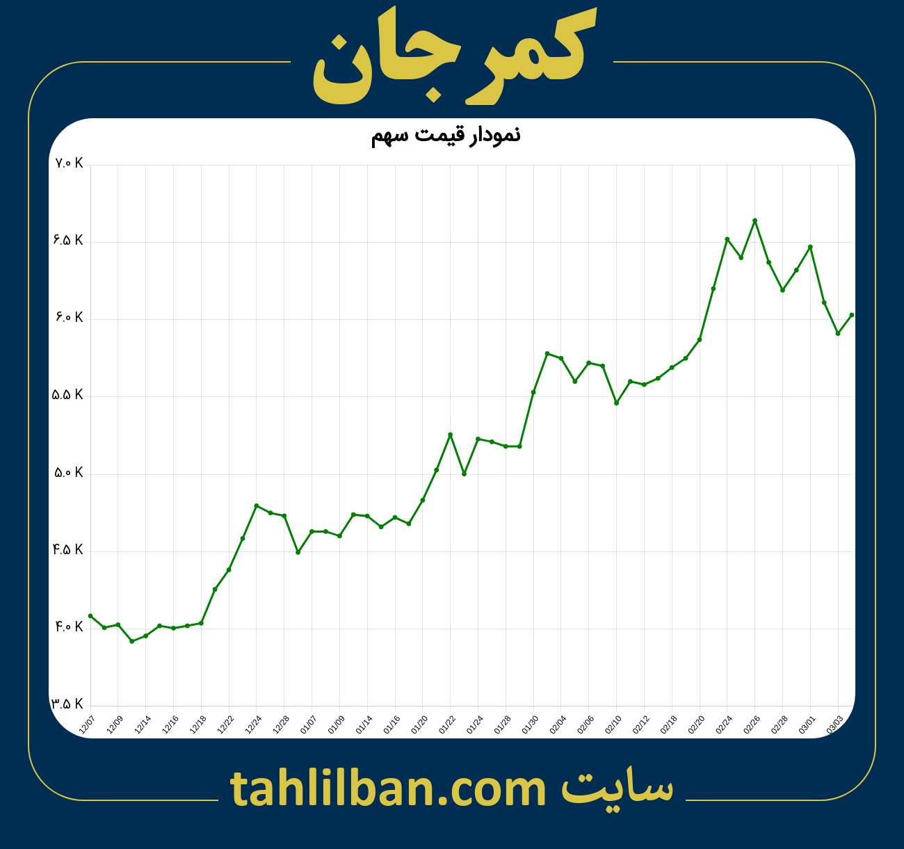 تصویر نمودار 3 ماهه قیمت سهم