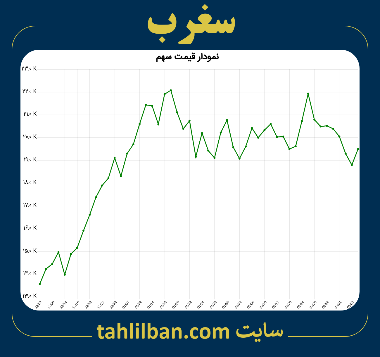 تصویر نمودار 3 ماهه قیمت سهم