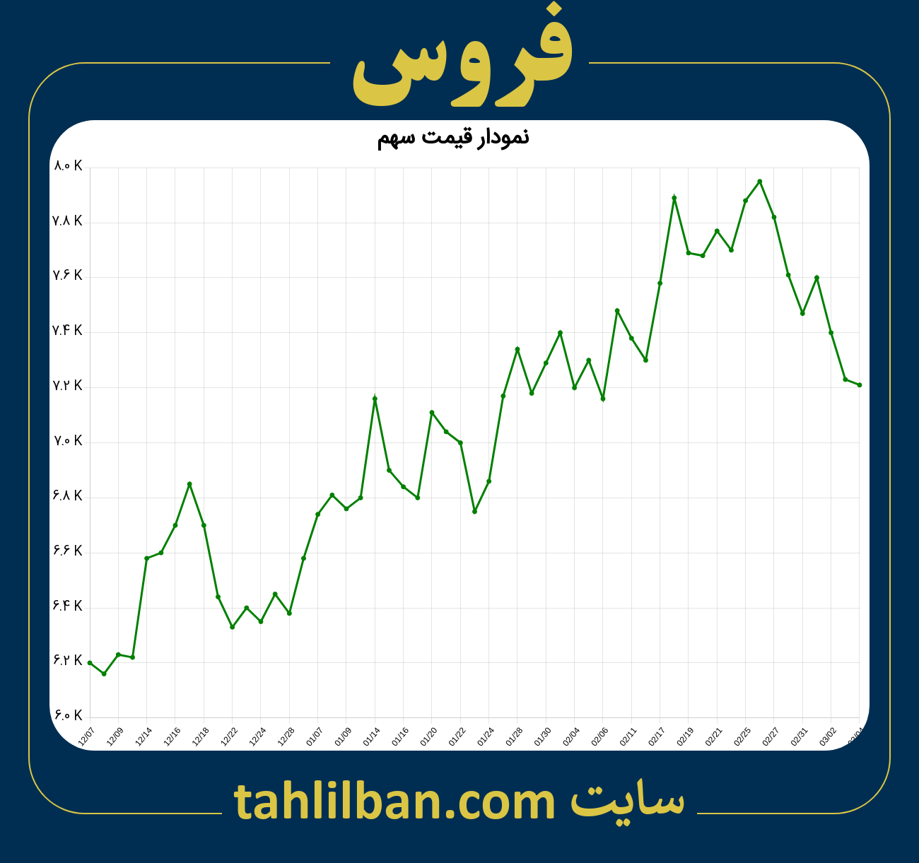 تصویر نمودار 3 ماهه قیمت سهم