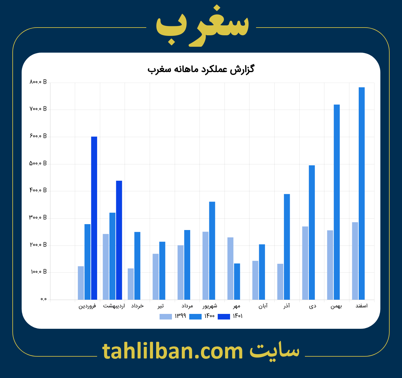 تصویر نمودار ماهانه