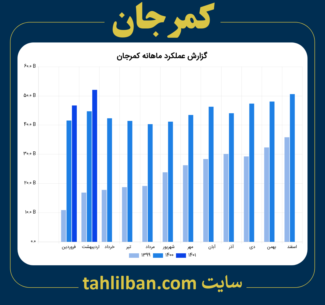 تصویر نمودار ماهانه