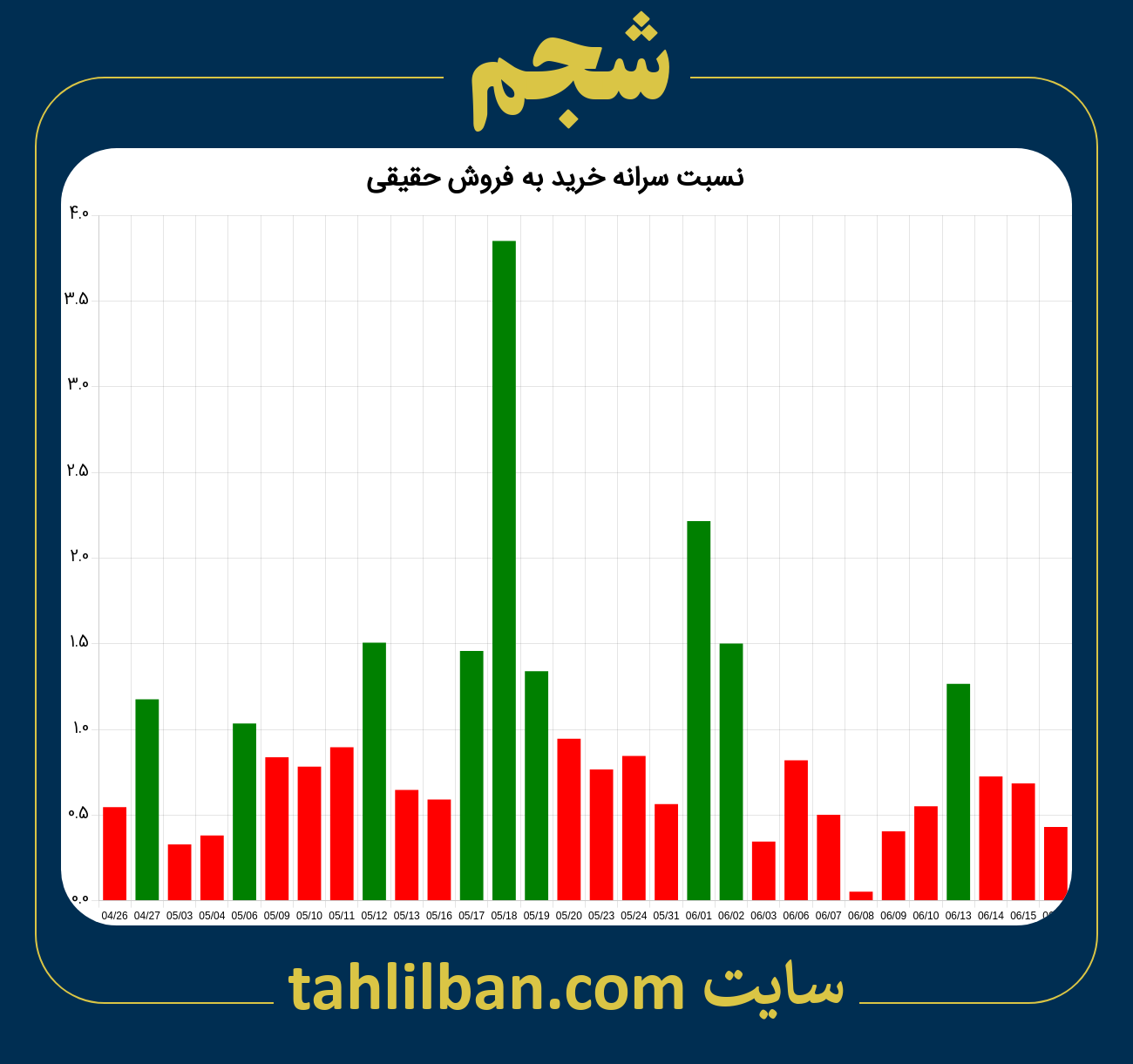 تصویر نمودار نسبت سرانه خرید به فروش حقیقی