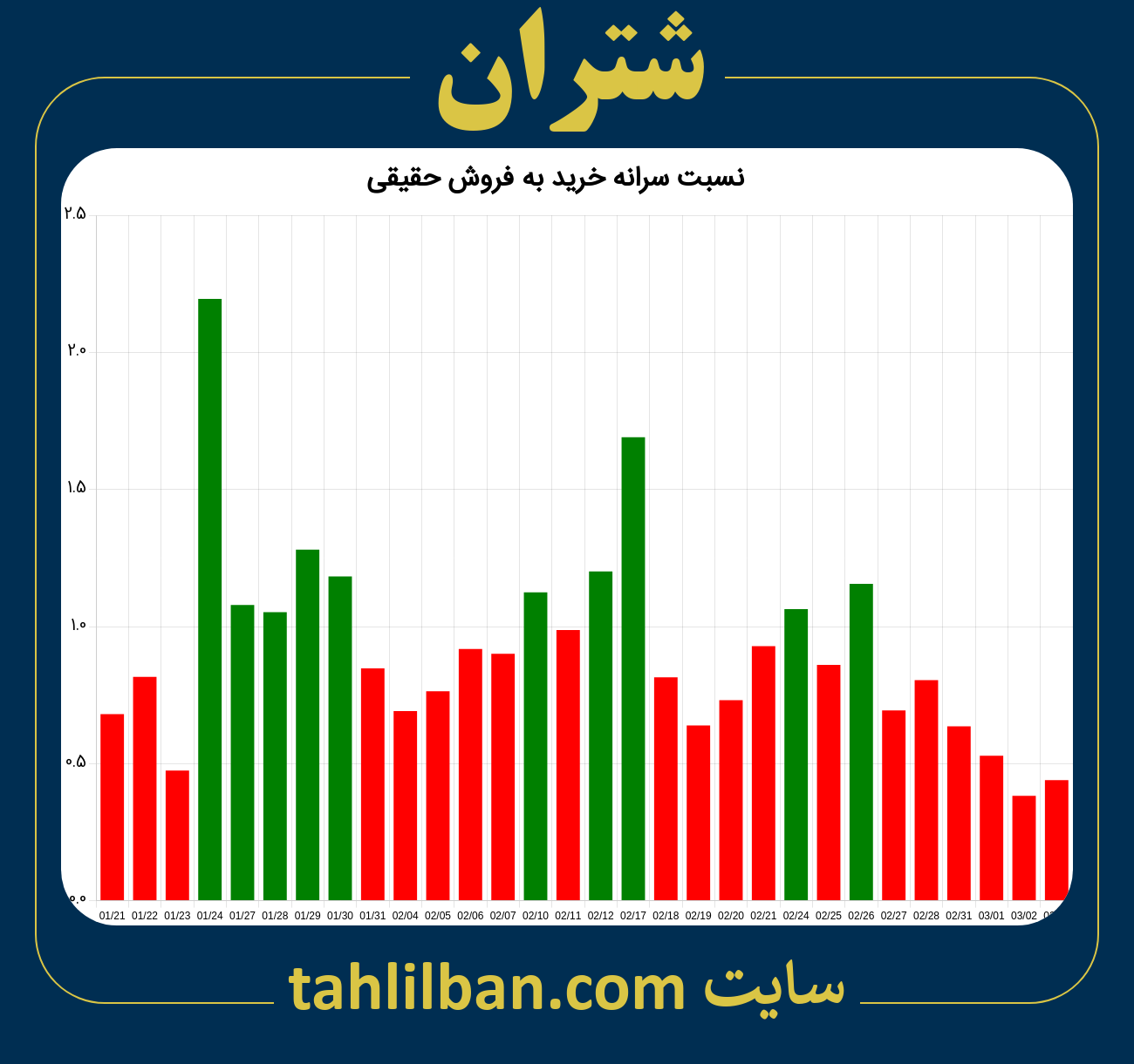 تصویر نمودار نسبت سرانه خرید به فروش حقیقی