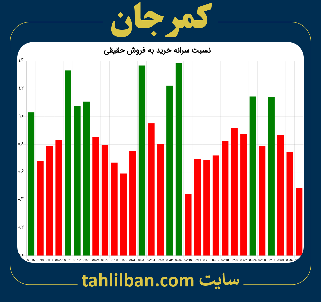 تصویر نمودار نسبت سرانه خرید به فروش حقیقی