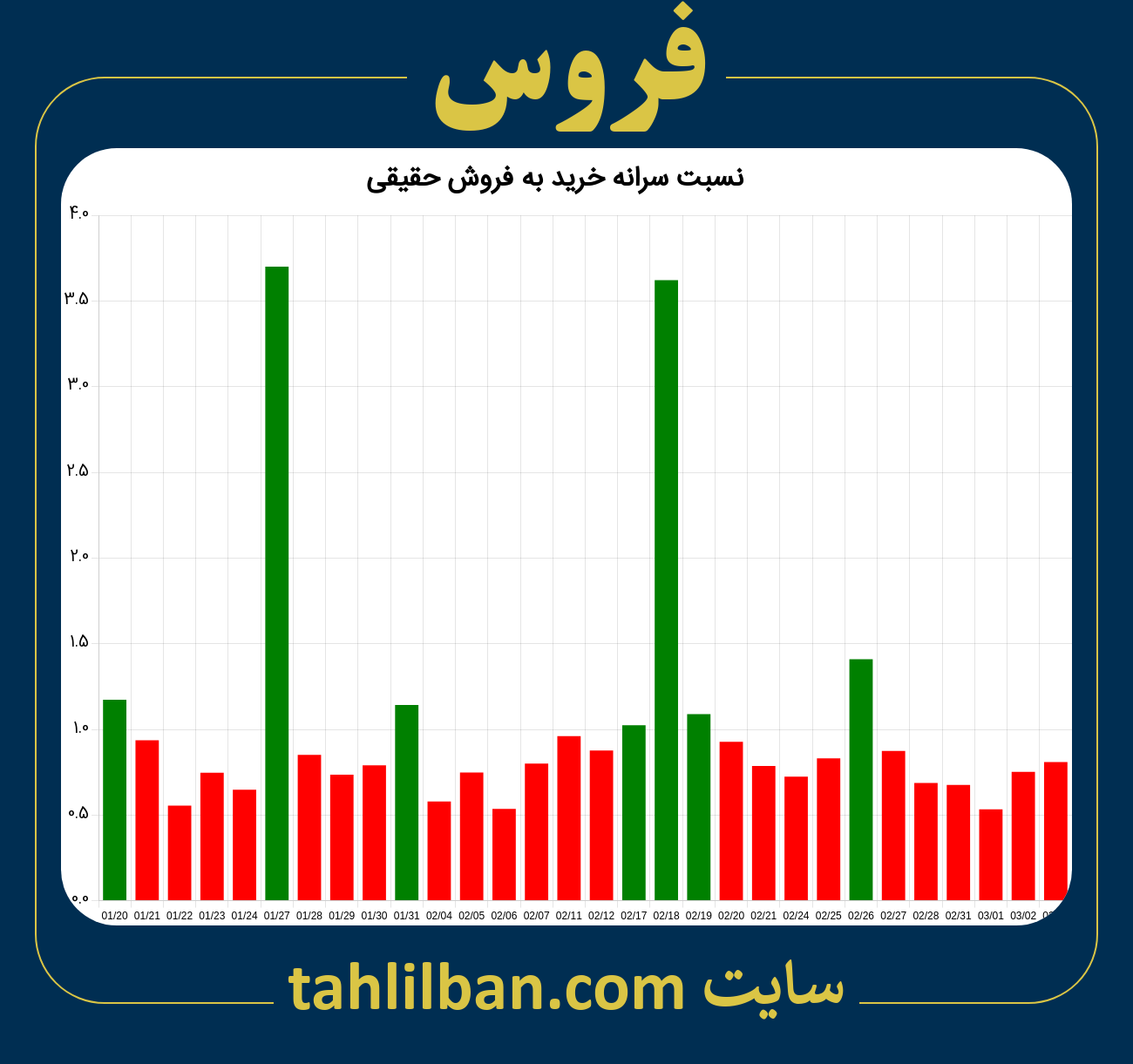 تصویر نمودار نسبت سرانه خرید به فروش حقیقی