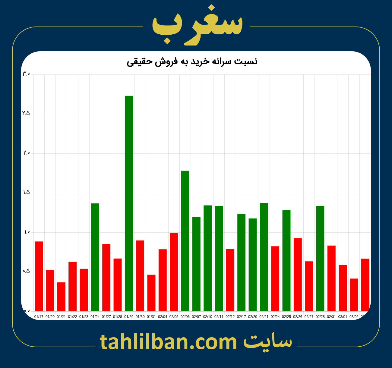 تصویر نمودار نسبت سرانه خرید به فروش حقیقی