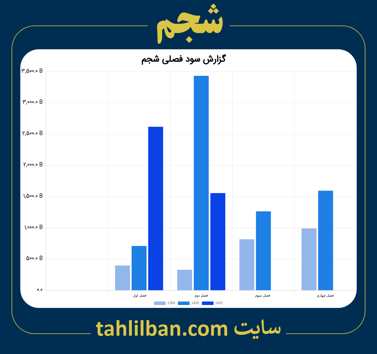 تصویر نمودار گزارش فصلی