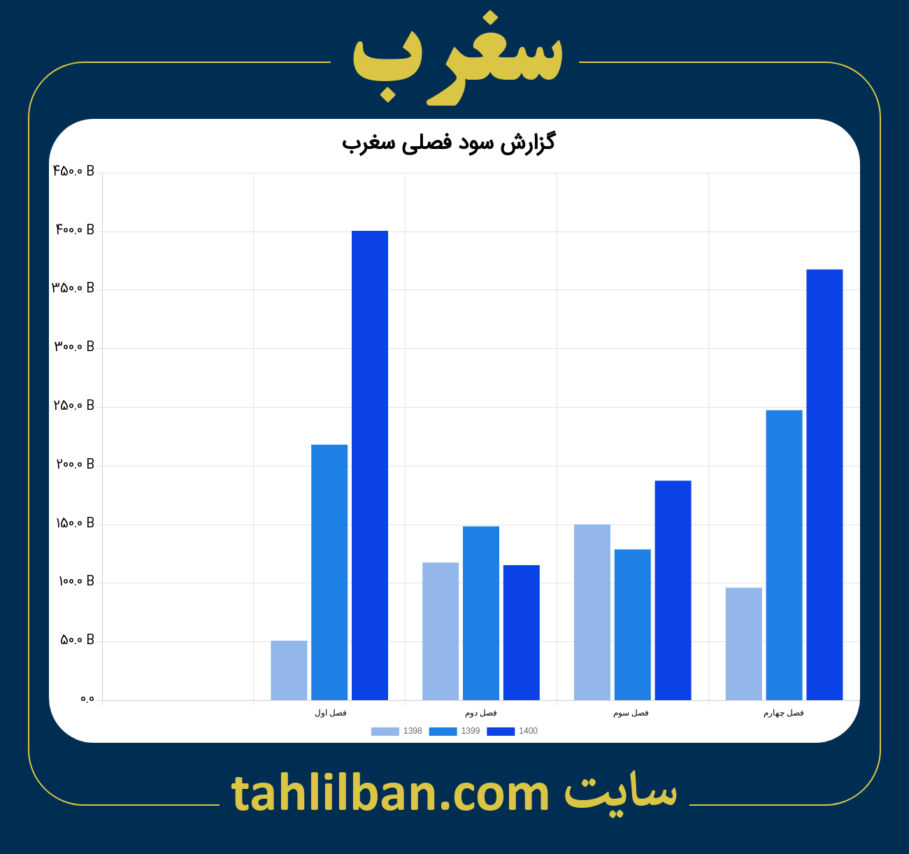 تصویر نمودار گزارش فصلی