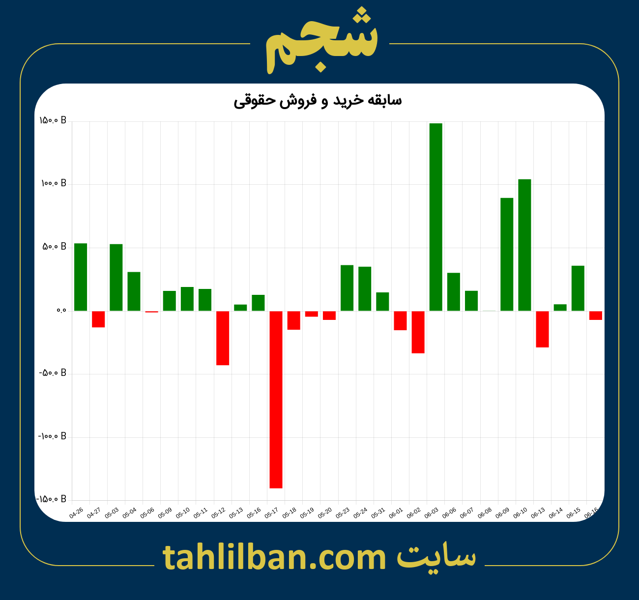 تصویر نمودار خرید و فروش حقوقی