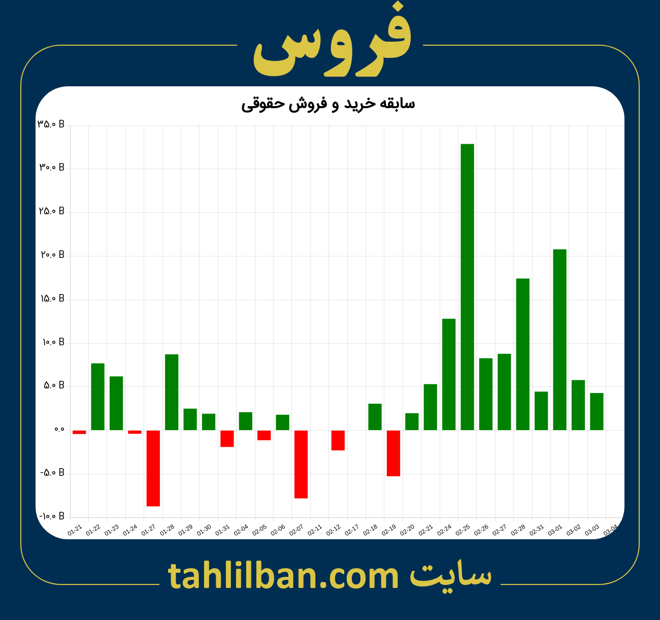 تصویر نمودار خرید و فروش حقوقی