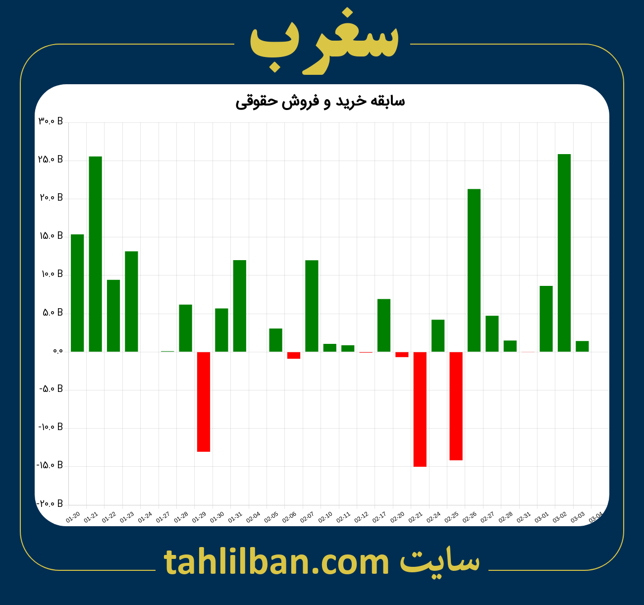 تصویر نمودار خرید و فروش حقوقی