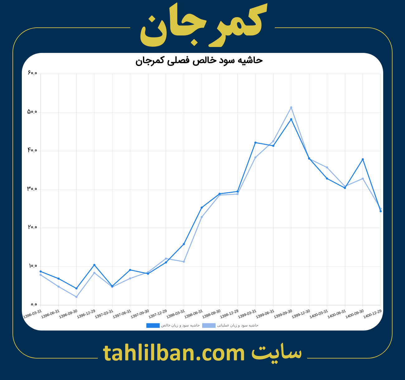 تصویر نمودار حاشیه سود عملیاتی