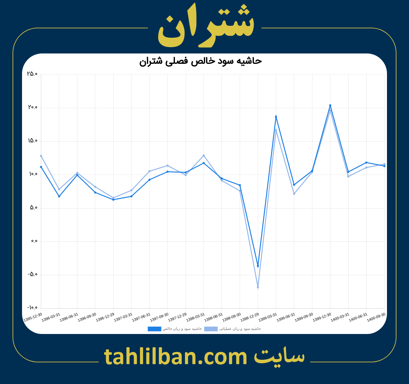 تصویر نمودار حاشیه سود عملیاتی