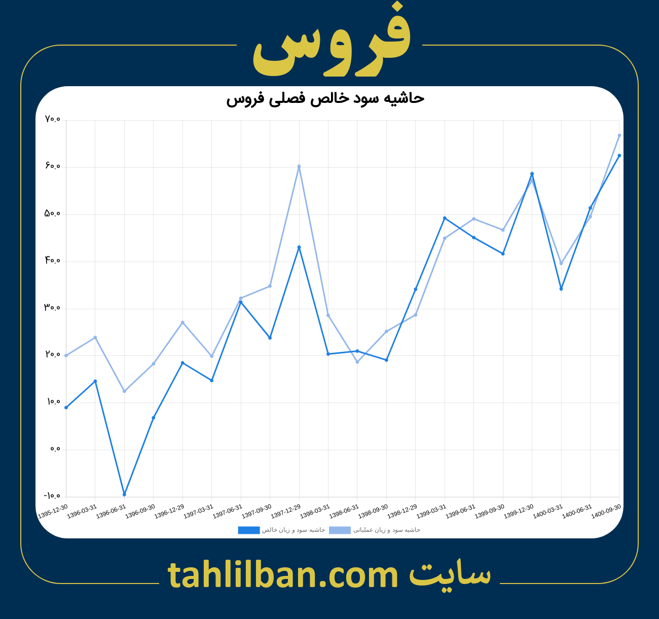 تصویر نمودار حاشیه سود عملیاتی